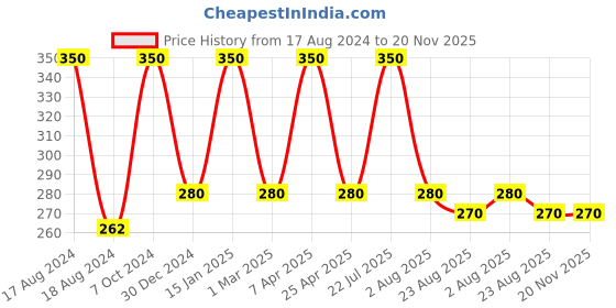 myntra.com Rupa Men Pack of 2 Solid Cotton Trunks rupa Price History Graph from 17 Aug 2024 to 19 Nov 2025