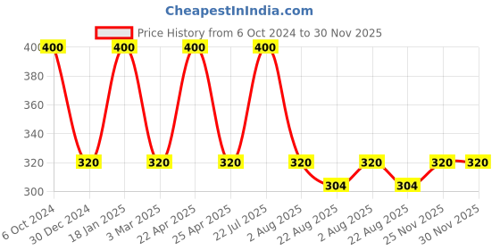 myntra.com Rupa Men Pack of 2 Solid Cotton Trunks rupa Price History Graph from 6 Oct 2024 to 30 Nov 2025