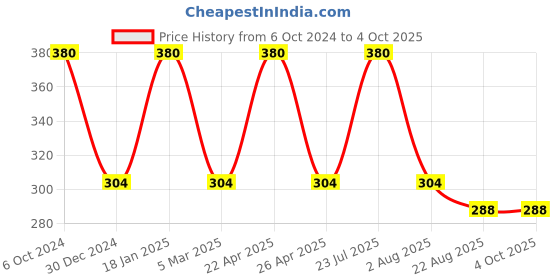 myntra.com Rupa Men Set of 2 Brown & Blue Solid Cotton Trunks rupa Price History Graph from 6 Oct 2024 to 4 Oct 2025