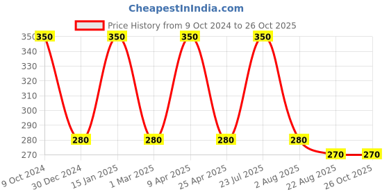 myntra.com Rupa Men Set of 2 Brown & Maroon Solid Cotton Trunks rupa Price History Graph from 9 Oct 2024 to 26 Oct 2025