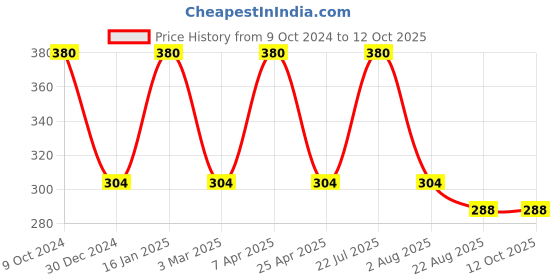 myntra.com Rupa Men Set of 2 Brown & Navy Blue Solid Cotton Trunks rupa Price History Graph from 9 Oct 2024 to 11 Oct 2025