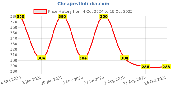 myntra.com Rupa Men Set of 2 Brown & Purple Solid Cotton Trunks rupa Price History Graph from 4 Oct 2024 to 16 Oct 2025