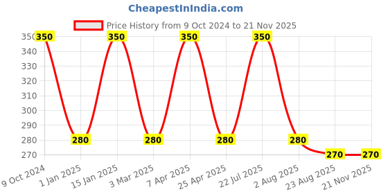 myntra.com Rupa Men Set of 2 Navy Blue & Beige Solid Cotton Trunks rupa Price History Graph from 9 Oct 2024 to 19 Nov 2025