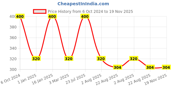 myntra.com Rupa Men Set of 2 Navy Blue & Brown Solid Cotton Trunks rupa Price History Graph from 6 Oct 2024 to 19 Nov 2025