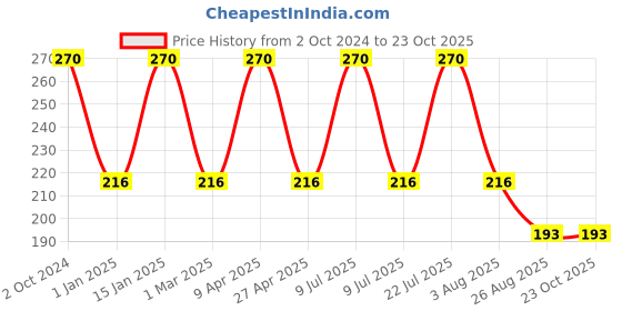myntra.com Rupa Men Set of 2 Navy Blue & Maroon Solid Cotton Briefs rupa Price History Graph from 2 Oct 2024 to 23 Oct 2025