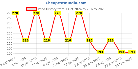myntra.com Rupa Men Set of 2 Navy Blue & Maroon Solid Cotton Briefs rupa Price History Graph from 7 Oct 2024 to 20 Nov 2025