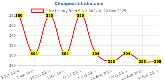 myntra.com Rupa Men Set of 2 Olive Green & Brown Solid Cotton Trunks rupa Price History Graph from 9 Oct 2024 to 20 Nov 2025