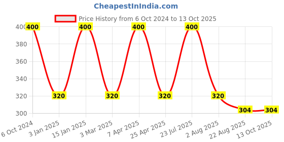 myntra.com Rupa Men Set of 2 Teal & Brown Solid Cotton Trunks rupa Price History Graph from 6 Oct 2024 to 12 Oct 2025