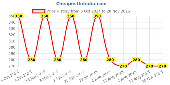 myntra.com Rupa Men Set of 2 Teal & Maroon Solid Cotton Trunks rupa Price History Graph from 6 Oct 2024 to 20 Nov 2025