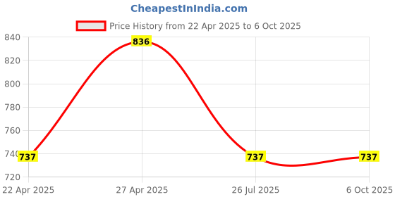 myntra.com Rupa Pack Of 11 Assorted Basic Briefs Jon-Aishwarya-plain-11-75 rupa Price History Graph from 22 Apr 2025 to 6 Oct 2025