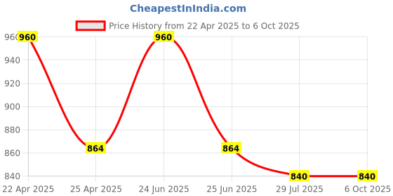 myntra.com Rupa Pack Of 12 Printed Assorted Basic Briefs Jon-Aishwarya-Printed-12-75 rupa Price History Graph from 22 Apr 2025 to 5 Oct 2025