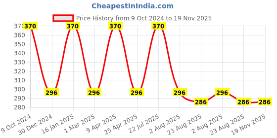 myntra.com Rupa Pack Of 2 Cotton Mid-Rise Trunks rupa Price History Graph from 9 Oct 2024 to 18 Nov 2025