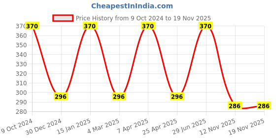 myntra.com Rupa Pack of 2 Short Trunks TOPMAN PLAIN DRAWER (IE)-Airforce&Maroon-95 rupa Price History Graph from 9 Oct 2024 to 18 Nov 2025