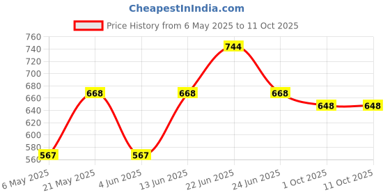 myntra.com Rupa Pack Of 4 Pure Cotton Undershirt Vests rupa Price History Graph from 6 May 2025 to 10 Oct 2025