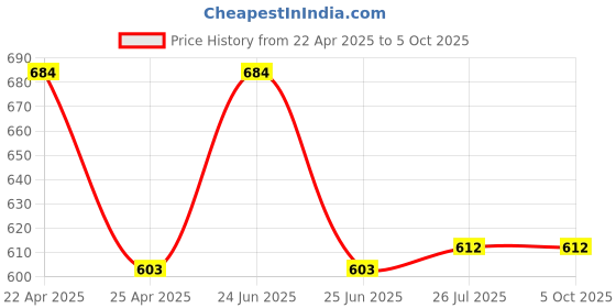 myntra.com Rupa Pack Of 9 Assorted Basic Briefs rupa Price History Graph from 22 Apr 2025 to 5 Oct 2025