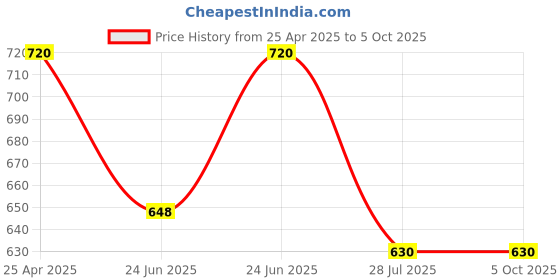 myntra.com Rupa Pack Of 9 Printed Assorted Basic Briefs rupa Price History Graph from 25 Apr 2025 to 5 Oct 2025
