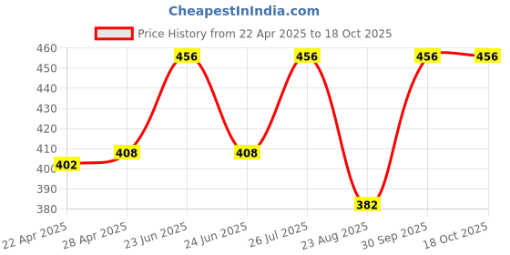 myntra.com Rupa Women Pack Of 6 Assorted Combed Cotton Basic Briefs Jon-Aishwarya-plain-6-75 rupa Price History Graph from 22 Apr 2025 to 17 Oct 2025