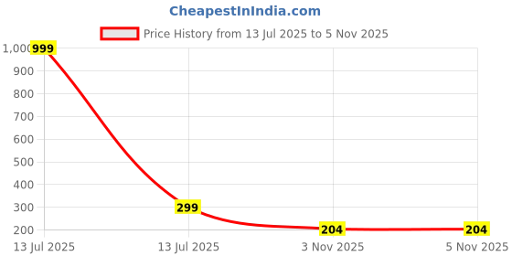 myntra.com RUPALI FASHION Gold-Plated Alloy Earrings rupali fashion Price History Graph from 13 Jul 2025 to 3 Nov 2025