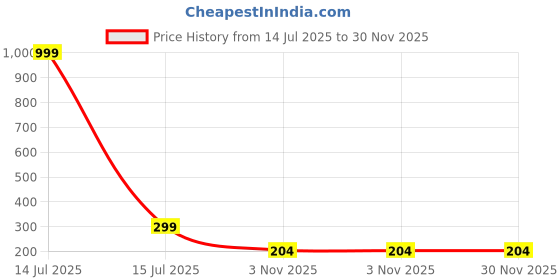 myntra.com RUPALI FASHION Gold Plated Circular Studs Earrings rupali fashion Price History Graph from 14 Jul 2025 to 30 Nov 2025