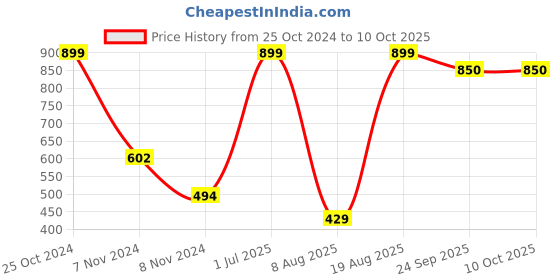 myntra.com Rusabl Beige 6 Pieces Reusable Multi-Utility Organisers rusabl Price History Graph from 25 Oct 2024 to 10 Oct 2025