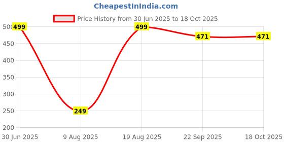 myntra.com Rusabl Neem Wood Regular Comb rusabl Price History Graph from 30 Jun 2025 to 18 Oct 2025