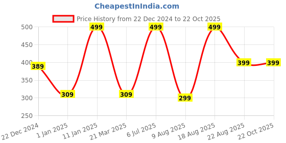 myntra.com Rusabl White Reusable Kitchen Towels 50Pcs rusabl Price History Graph from 22 Dec 2024 to 22 Oct 2025