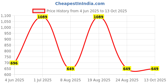 myntra.com Rusabl Yellow 12 Pieces Reusable Multi-Utility Organisers rusabl Price History Graph from 4 Jun 2025 to 13 Oct 2025