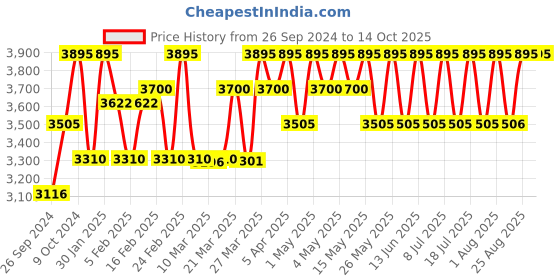 myntra.com red chief Rust Lifestyle Shoes red chief Price History Graph from 26 Sep 2024 to 14 Oct 2025