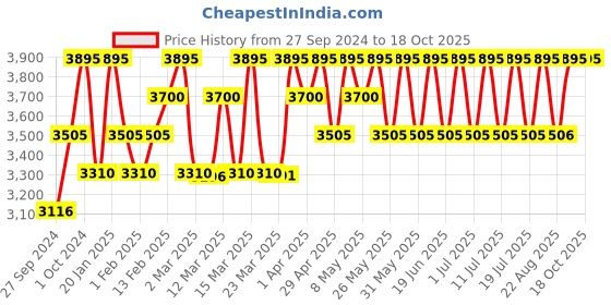 myntra.com red chief Rust Lifestyle Shoes red chief Price History Graph from 27 Sep 2024 to 18 Oct 2025