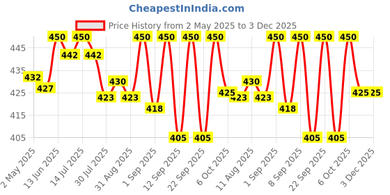 myntra.com Rustic Art Amla Methi Hair Conditioning Bar - 60 g rustic art Price History Graph from 2 May 2025 to 2 Dec 2025