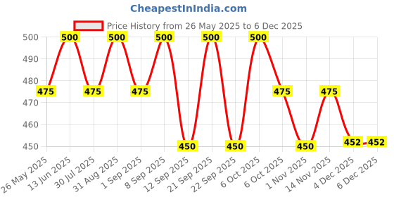 myntra.com Rustic Art Blueberry Organic Hand & Body Lotion - 200 ml rustic art Price History Graph from 26 May 2025 to 4 Dec 2025