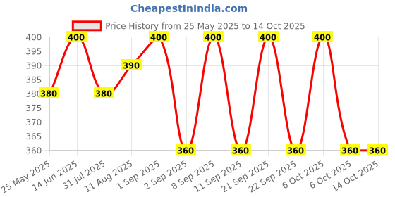 myntra.com Rustic Art Ginger + Orange Deodorant Balm With Vitamin E - 12 g rustic art Price History Graph from 25 May 2025 to 14 Oct 2025
