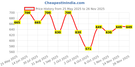 myntra.com Rustic Art Hair Detangling Fluid Serum With Vitamin F - 30 ml rustic art Price History Graph from 25 May 2025 to 25 Nov 2025