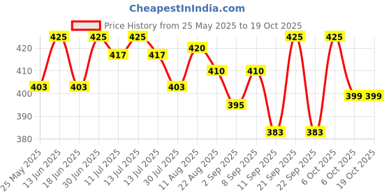 myntra.com Rustic Art Juniper Berry Face Wash Concentrate-125g rustic art Price History Graph from 25 May 2025 to 18 Oct 2025