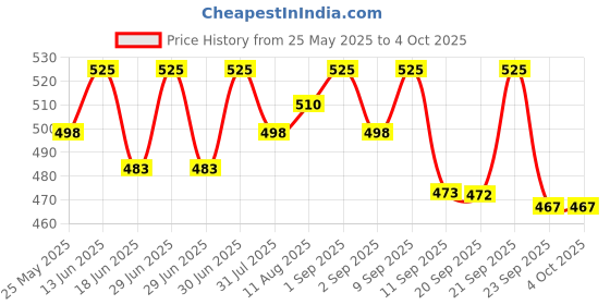 myntra.com Rustic Art Mint Eucalyptus Shampoo Butter 100g rustic art Price History Graph from 25 May 2025 to 4 Oct 2025