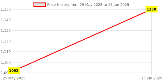 myntra.com Rustic Art Moisturizing Day Fluid With Vitamin c- 50 ml rustic art Price History Graph from 25 May 2025 to 13 Jun 2025