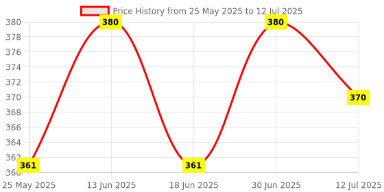 myntra.com Rustic Art Neem Tulsi Shampoo Bar - 75g rustic art Price History Graph from 25 May 2025 to 12 Jul 2025