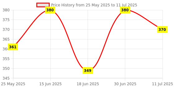 myntra.com Rustic Art Papaya Lime Shampoo Bar - 75g rustic art Price History Graph from 25 May 2025 to 11 Jul 2025