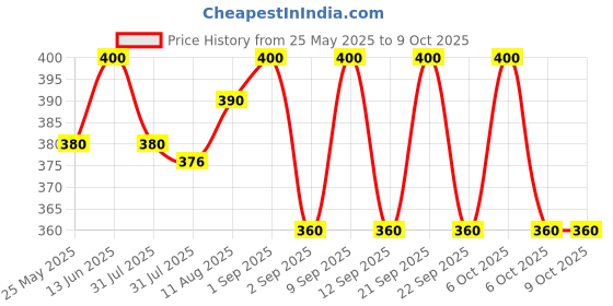 myntra.com Rustic Art Pepper & Tangerine Deodorant Balm With Vitamin E - 12 g rustic art Price History Graph from 25 May 2025 to 8 Oct 2025