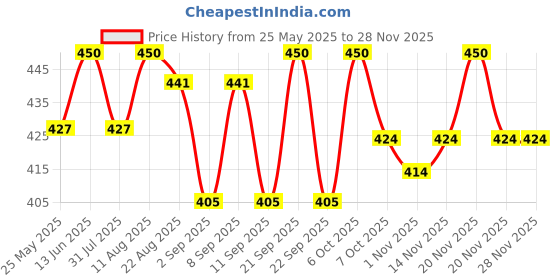 myntra.com Rustic Art Rose Bergamot Skin Cream Face & Body Moisturizer - 100 ml rustic art Price History Graph from 25 May 2025 to 27 Nov 2025