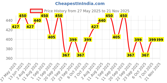 myntra.com Rustic Art Set Of 2 Ashwagandha Organic Oil Soap - 100 g Each rustic art Price History Graph from 27 May 2025 to 20 Nov 2025