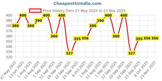 myntra.com Rustic Art Set Of 2 Coffee Organic Oil Soap - 100 g Each rustic art Price History Graph from 27 May 2025 to 23 Nov 2025