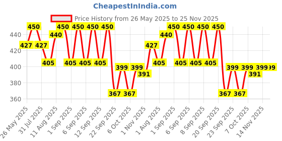 myntra.com Rustic Art Set Of 2 Country Rose Organic Oil Soap - 100 g Each rustic art Price History Graph from 26 May 2025 to 24 Nov 2025