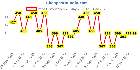 myntra.com Rustic Art Set Of 2 Vetiver Organic Oil Soap - 100 g Each rustic art Price History Graph from 26 May 2025 to 30 Nov 2025