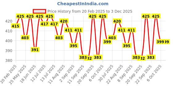 myntra.com Rustic Art Wild Rose Face Wash Concentrate-125g rustic art Price History Graph from 20 Feb 2025 to 3 Dec 2025