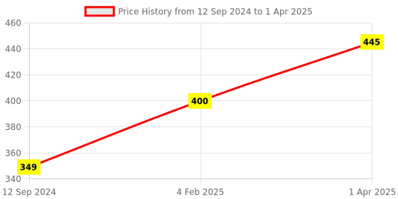 myntra.com Rustic Rituals Hand & Foot Cleaning Brush with Pumice Stone - Beige rustic rituals Price History Graph from 12 Sep 2024 to 1 Apr 2025