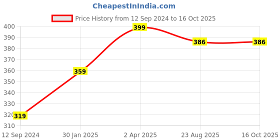 myntra.com Rustic Rituals Lava Pumice Stone for Foot Callus - Brown rustic rituals Price History Graph from 12 Sep 2024 to 16 Oct 2025