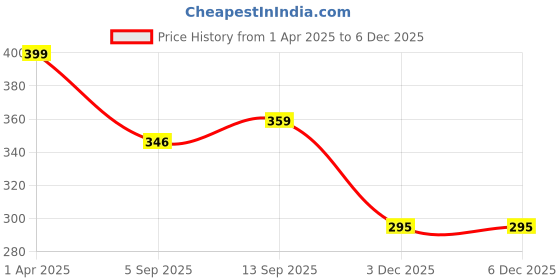 myntra.com Rustic Rituals Wet & Dry Wooden Oval Bath Brush rustic rituals Price History Graph from 1 Apr 2025 to 5 Dec 2025