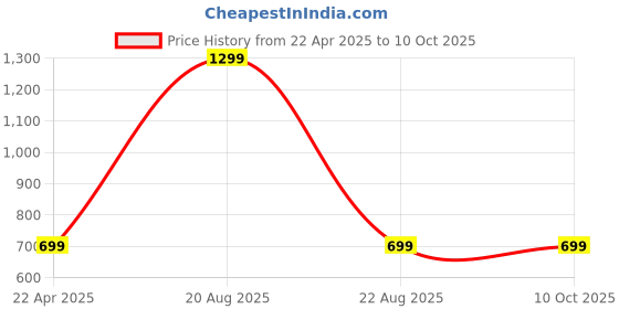 myntra.com RusticBlooms Jogger Fit Cargo Pants rusticblooms Price History Graph from 22 Apr 2025 to 10 Oct 2025