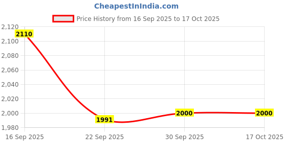 myntra.com RUSTICWEAVE Ethnic Motifs Printed Notch Neck Fit & Flare Cotton Maxi Dress rusticweave Price History Graph from 16 Sep 2025 to 16 Oct 2025